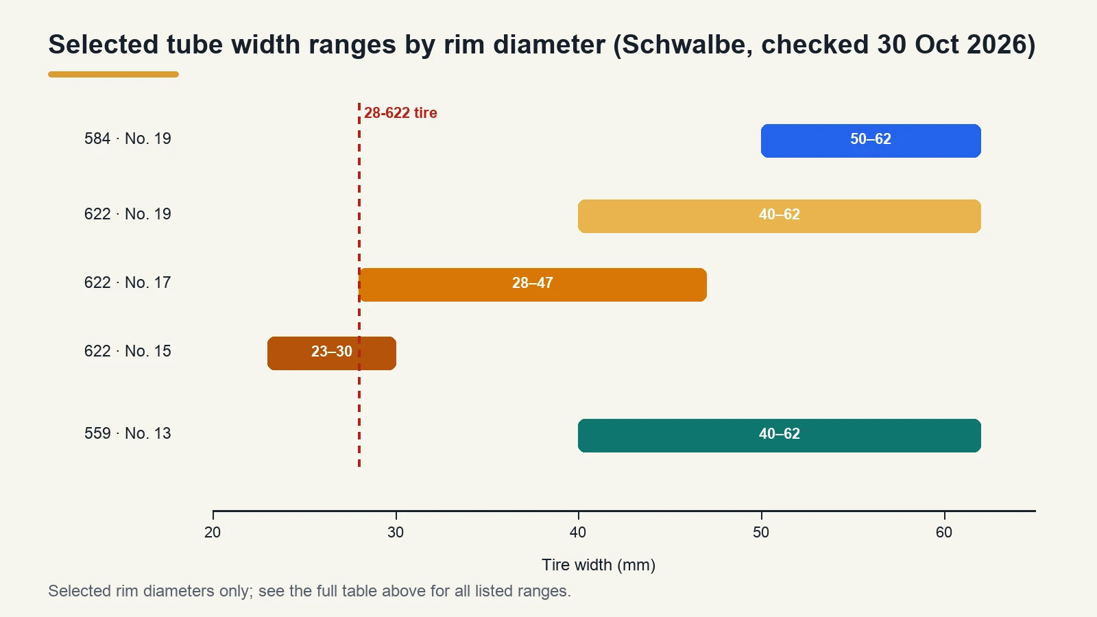 Range chart of Schwalbe inner tubes showing the tire widths each one covers for 559, 584 and 622 mm rims