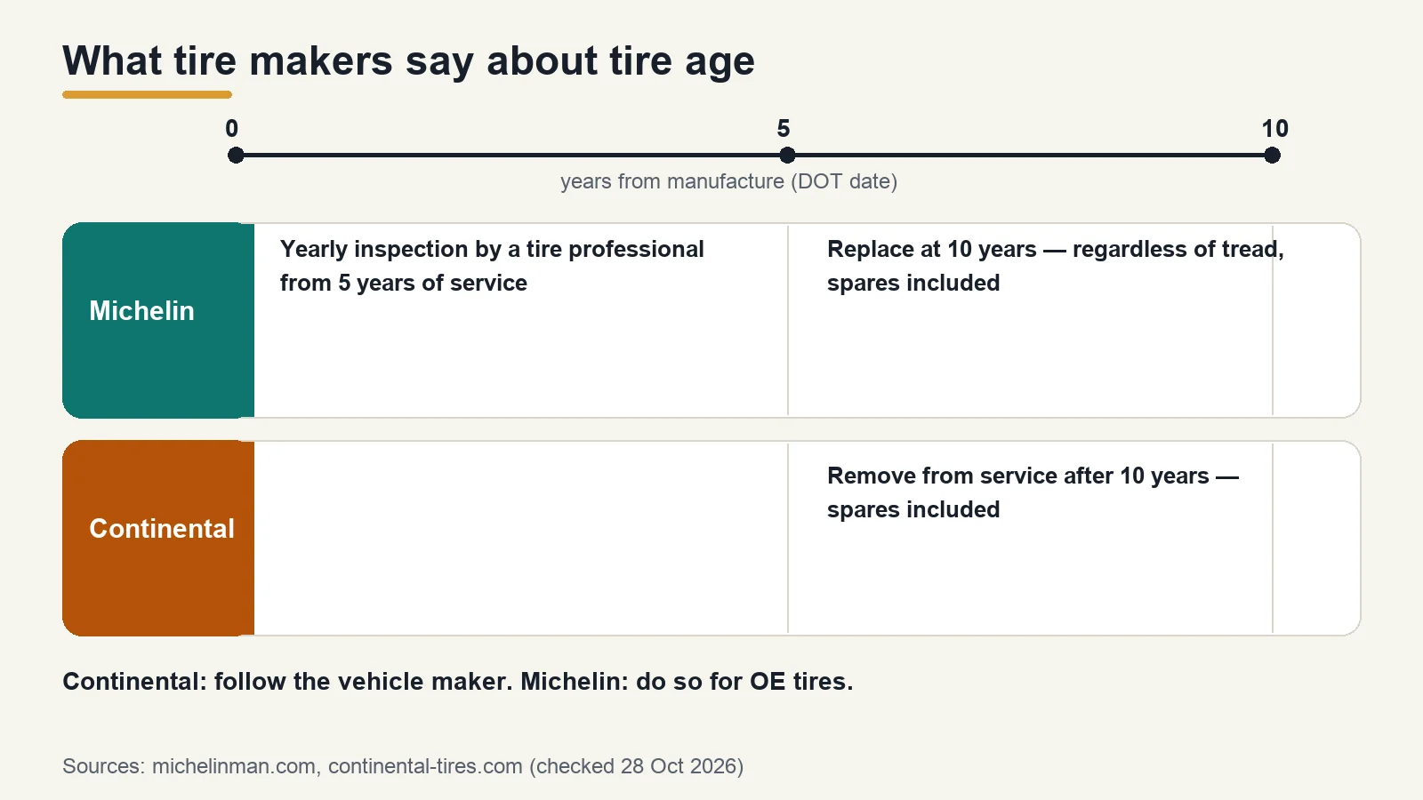 Timeline comparing Michelin and Continental tire age guidance: Michelin yearly inspection from five years, both replace at ten years from manufacture including spares