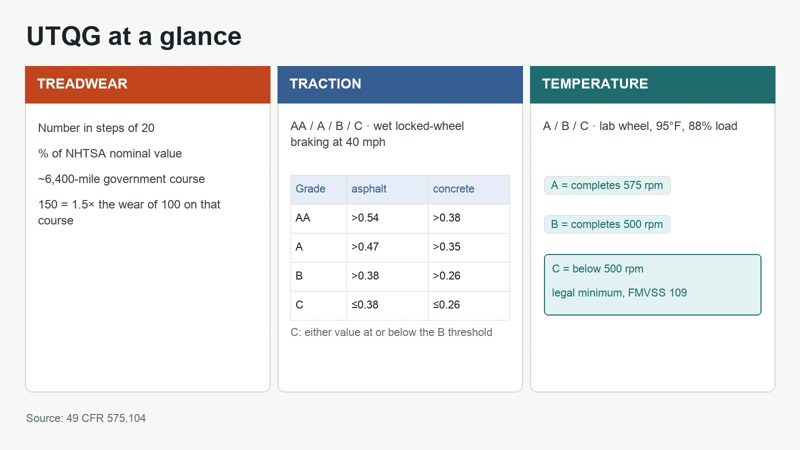 UTQG treadwear, traction and temperature grades with test conditions and thresholds from 49 CFR 575.104